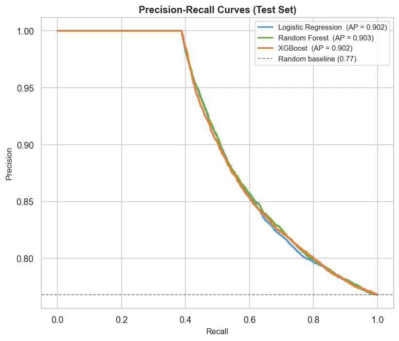 Precision-recall curves of Logistic Regression, Random Forest and XGBoost on the test set, average precision 0.902, 0.903 and 0.902, against the random baseline of 0.77