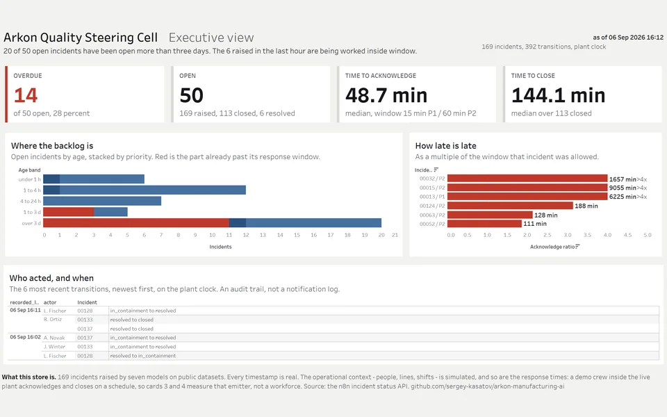 Screenshot of the Arkon Quality Steering Cell Executive view on Tableau Public, as of 6 Sep 2026 16:12 on the plant clock: the status sentence (20 of 50 open incidents open more than three days, the 6 raised in the last hour worked inside window), four KPI cards (overdue 14 of 50 open, 28 percent; open 50 with 169 raised, 113 closed and 6 resolved; time to acknowledge 48.7 min median against a window of 15 min for P1 and 60 min for P2; time to close 144.1 min median over 113 closed), open incidents by age band stacked by priority with the part past its window in red, the six slowest acknowledgements as a multiple of each incident's own window, and the six most recent transitions with who acted