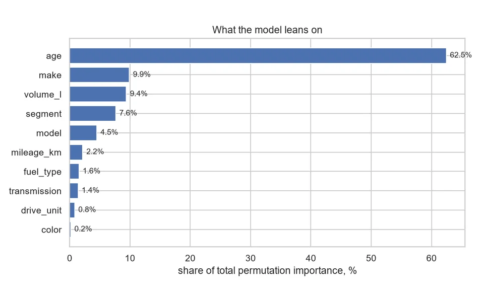 Horizontales Balkendiagramm mit dem Titel What the model leans on: Anteil an der gesamten Permutations-Importance je Merkmal, Alter 62,5 Prozent, Marke 9,9, Hubraum 9,4, Segment 7,6, Modell 4,5, Laufleistung 2,2, Kraftstoff 1,6, Getriebe 1,4, Antrieb 0,8, Farbe 0,2