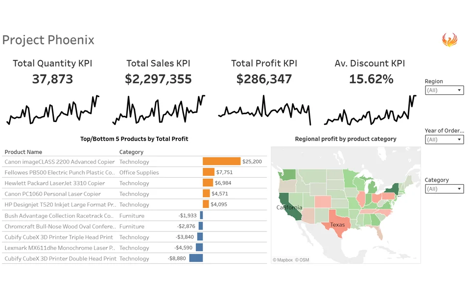 Screenshot of the Retail KPI Dashboard on Tableau Public: four KPI tiles with sparklines (quantity 37,873, sales 2,297,355 dollars, profit 286,347 dollars, average discount 15.62 percent), a top and bottom five products by profit table, a US map of regional profit by product category, and region, year and category filters