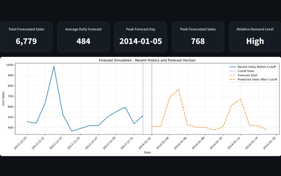 Screenshot of the FreshMart Demand Planner Streamlit app after Generate forecast: five KPI tiles (total forecasted sales 6,779, average daily 484, peak day 2014-01-05, peak sales 768, demand level high) above a line chart of recent sales and the 14-day forecast
