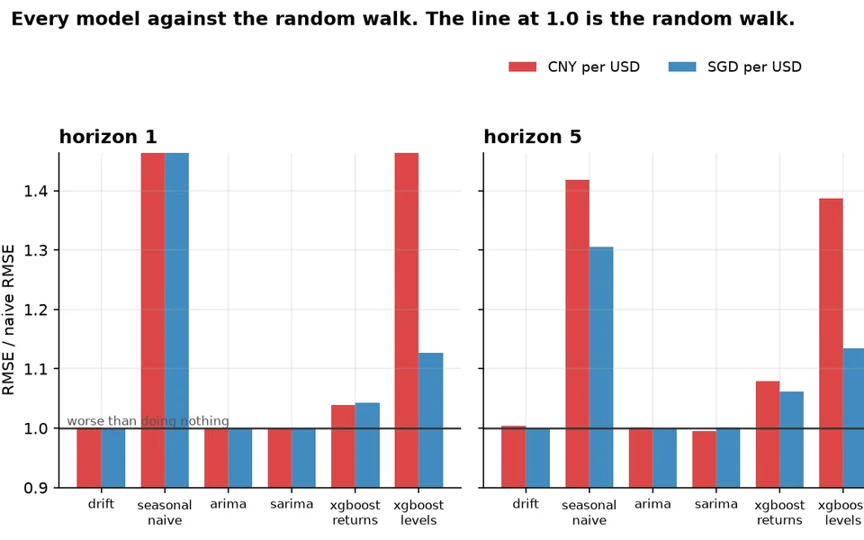 Balkendiagramm des RMSE jedes Modells geteilt durch den naiven RMSE für CNY und SGD je USD bei den Horizonten 1 und 5; die Linie bei 1,0 ist der Random Walk, kein Modell liegt darunter