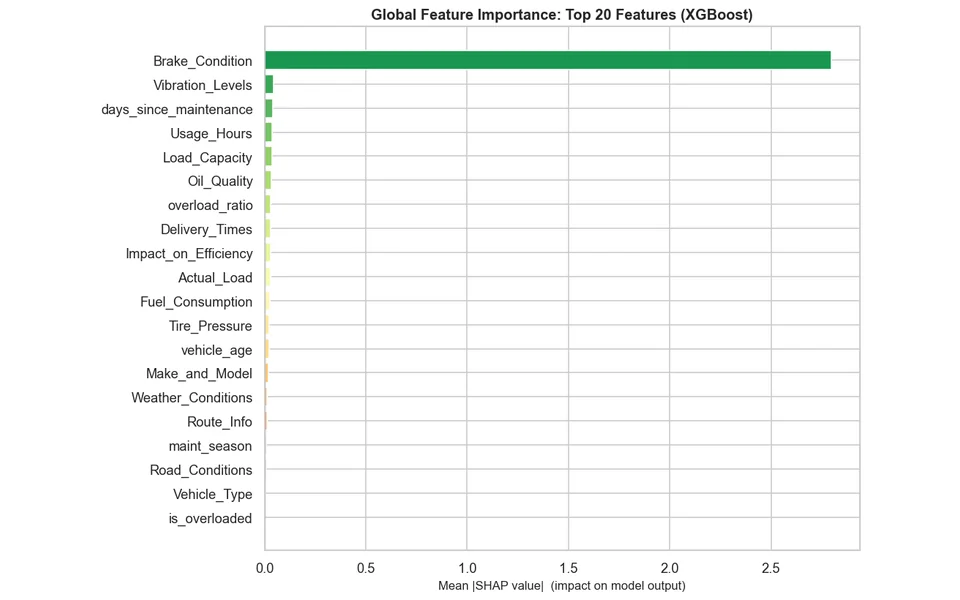 Horizontal bar chart of the 20 most important features by mean absolute SHAP value; Brake_Condition dominates at about 2.8, every other feature is below 0.2