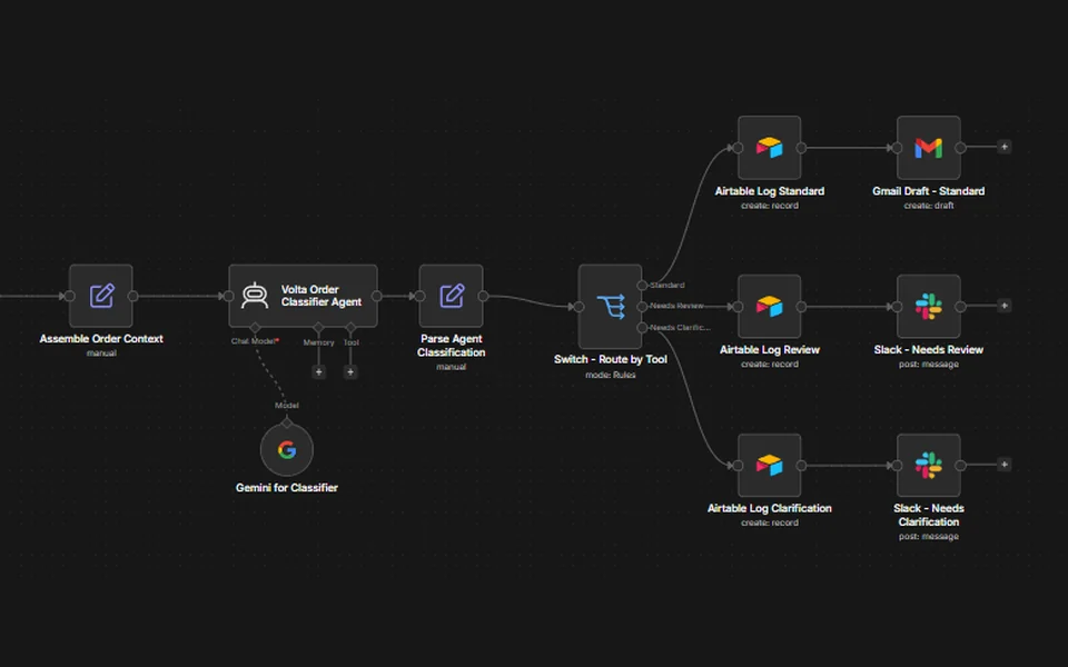 Ausschnitt des n8n-Canvas: Assemble Order Context, der Volta Order Classifier Agent mit Gemini als Modell, Parse Agent Classification, ein Switch mit den Routen Standard, Needs Review und Needs Clarification, jeder Zweig mit Airtable-Protokoll und Benachrichtigung per Gmail-Entwurf oder Slack